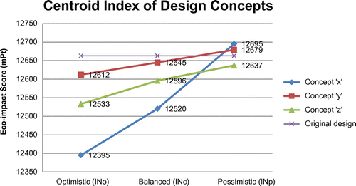 Figure 3. Plot of centroid index of three design concepts.