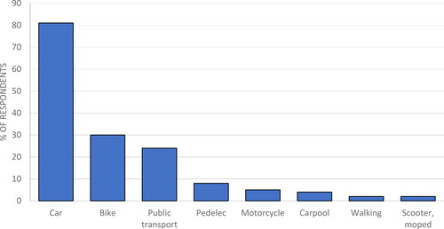 Figure 2. Commuting mode prior to speed pedelec adoption.