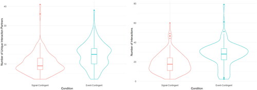 Figure 4. Number of interactions and number of unique interaction partners split by condition.