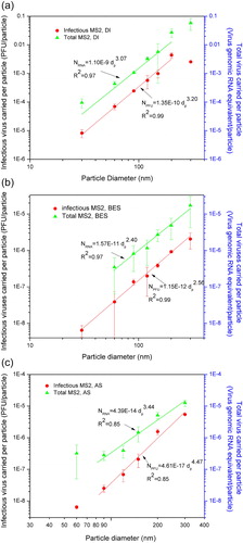 Figure 2. Infectious and total MS2 per particle generated in different suspension media as a function of aerosol particle size: (a) DI water, (b) BES, and (c) AS.