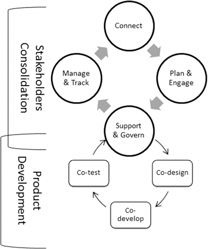 Figure 3. Overall methodology to enable customer-driven product development (adapted from Apollon project).