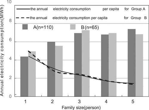 Figure 11. Electricity consumption and family size.