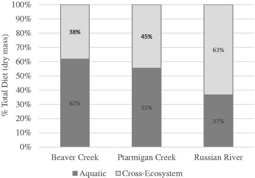 Figure 6. Percent of total prey dry mass ingested by juvenile Coho Salmon for cross-ecosystem and aquatic invertebrate prey categories within each study reach.