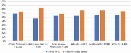 Figure 6. Students’ reports of whether they contributed an idea to a discussion and if they thought their contribution(s) influenced others on the day they were surveyed. This chart shows all responses from all students across all surveys from the six units that have been field tested at the time of writing