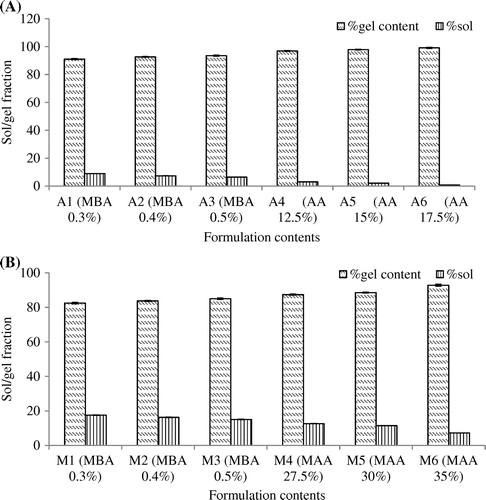 Figure 6. Percent sol-gel content of (A) LSH-co-AA and (B) LSH-co-MAA hydrogels.