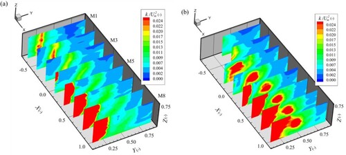 Figure 12 Spatial distribution of non-dimensional TKE at different measurement cross sections for two cases: Geometry no. 1 (a) and Geometry no. 2 (b)