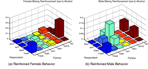 Figure 5. Shown here is the difference of the female and male mixing matrices without alcohol from that with alcohol. Reinforced behaviours are those with positive difference and may be interpreted as mixings more likely when drinking.