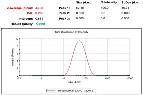 Figure 6 Size distributions analysis of silver nanoparticles synthesized from T. vulgaris aqueous extract. The histogram shows the size of the AgNPs from T. vulgaris is 62.18 nm and the average of AgNPs is 44.6 nm.