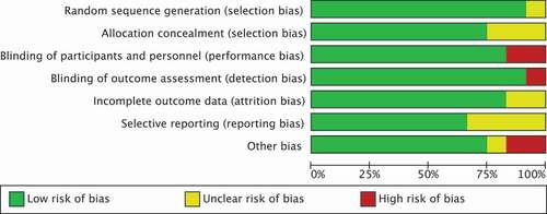 Figure 3. Risk of bias summary.