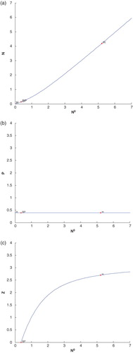 Figure 9. (a) The figure depicts different steady-state behaviour of nutrient for the effect of . (b) The figure depicts different steady-state behaviour of phytoplankton for the effect of . (c) The figure depicts different steady-state behaviour of zooplankton for the effect of with other parametric values as given in Table 2.