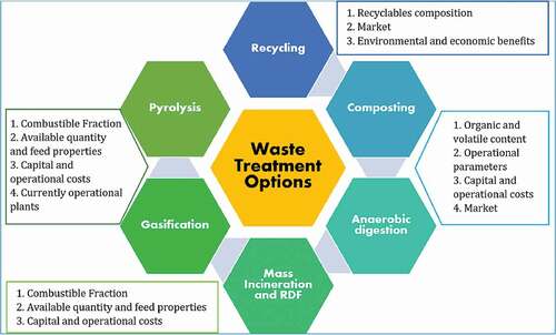 Figure 4. Parameters checked for selecting potential waste treatment technologies.