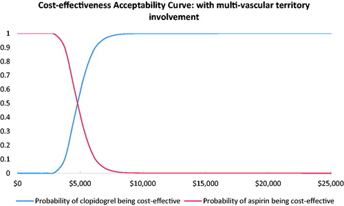 Figure 5. Probabilistic sensitivity cost-effectiveness acceptability curve for PAD with a multi-vascular territory involvement sub-population.