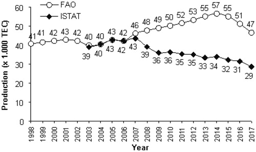 Figure 2. Italian production of rabbit meat (× 1000 tons equivalent carcases, TEC) during the last 20 years (sources: FAO database, Citation2019; ISTAT Citation2019).