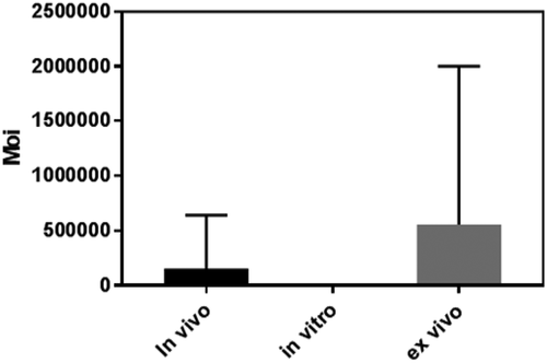 Figure 2. Comparison of mean MOIs between in vivo, in vitro, and ex vivo phage therapy. Tukey’s multiple-comparison test was used to compute and compare MOIs P value of 0.0002 < 0.05 generated indicating significant variation between ex vivo/in vivo PT and in vitro PT