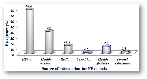 Figure 3 Sources of information about contraceptive methods for married reproductive-aged women in Basoliben district, Amhara, Ethiopia, 2018 (n=734).