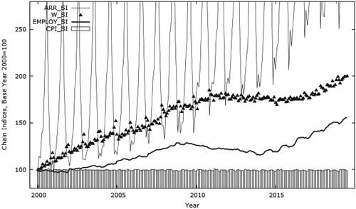 Figure 1. Dispersion of time series in levels for Slovenia.Notes: ARR_SI – Number of tourist arrivals in Slovenia, W_SI – Gross wage in tourism sub-industries in Slovenia, EMPLOY_SI – Number of employees in tourism sub-industries in Slovenia, CPI_SI – Harmonized consumer price index for Slovenia.Source: SORS (Citation2020).