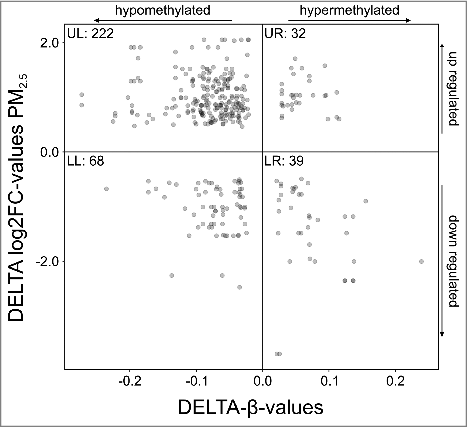 Figure 4. Mapping of gene expression vs. DNA methylation (p-value threshold ≤ 0.05). Each dot represents a single CpG, located on a gene that is both differentially methylated and expressed upon persistent exposure to 100 µg/ml PM2.5 for 5 weeks. Hypomethylated CpGs located on genes that cluster in the upper left quadrant were upregulated, whereas hypermethylated CpGs located on genes that were downregulated clustered in the lower right quadrant. The number of CpGs in each quadrant is indicated (UL, upper left quadrant; UR, upper right quadrant; LL, lower left quadrant; LR, lower right quadrant).