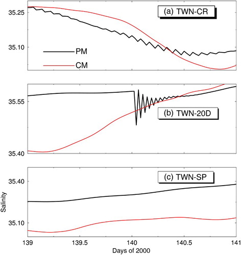Fig. 17 Time series of instantaneous sub-surface (100 m) salinity at location B (see Fig. 3) over the Slope Water region off the Scotian Shelf produced by the PM (black) and the CM (red) between 19 May 2000 and 20 May 2000 (shaded period in Fig. 16) for (a) TWN-CR, (b) TWN-20D, and (c) TWN-SP.