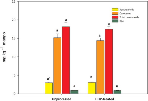 Figure 3. Effect of high hydrostatic pressure (HHP) treatment on the concentrations of mango pulp (Mangifera indica L. cv. Tommy Atkins) carotenoids grouped in two major groups (xanthophylls and carotenes, shown in yellow and orange colors, respectively), and on their sum as total carotenoids (expressed in mg kg−1) and in retinol activity equivalents (RAE), shown in red and green colors, respectively. 1Similar letters for the same carotenoid group indicated that the unprocessed and HHP-processed mango pulps were not significantly different by the LSD test (p > 0.05). RAE = Retinol activity equivalents; HHP = High hydrostatic pressure, processed at 592 MPa for 3 min. Data represents the mean ± standard error of three independent determinations.Figura 3. Efecto del tratamiento con alta presión hidrostática (HHP) sobre la concentración de carotenoides de la pulpa de mango (Mangifera indica L. cv. Tommy Atkins) clasificados en los grupos principales (xantófilas y carotenos, mostrados en color amarillo y naranja, respectivamente), y la suma mostrada como carotenoides totales (expresados en mg kg−1) y actividad en equivalentes de retinol (RAE), mostrados en color rojo y verde, respectivamente. 1Letras similares para el mismo grupo de carotenoids indican que la muestra de mango procesada y no procesada con HHP no son significativamente diferentes por la prueba LSD (p > 0.05). RAE = Actividad en equivalentes de retinol; HHP = Alta presión hidrostática, procesado a 592 MPa por 3 min. Los datos representan el promedio ± el error estándar de tres determinaciones independientes