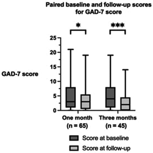 Figure 3. Paired baseline and follow-up scores for the General Anxiety Disorder 7 (GAD-7 score) after 1 month and 3 months of follow-up. The boxes represent the interquartile range. The horizontal line within the box represents the median value. The whiskers represent the minimum and maximum values. n = number of patients. *p < 0.050;   ***p < 0.001.