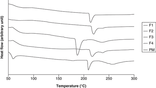 Figure 4. Differential thermal analysis thermograms of curcumin micelle-eudragit s-100 dry powder formulations prepared at different molar ratios of curcumin:poloxamer 407:eudragit S100.(F1) 1:0.6: 1.3; (F2) 1:0.7:1.4; (F3) 1:0.8:1.5 and (F4) 1:0.9:1.6. Their PM was prepared using the same ratio as F1.PM: Physical mixture.