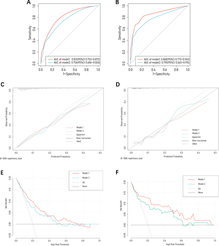 Figure 3 The ROC curve of the predictive model for forecasting PRLDH occurrence. (A) Training group. (B) Validation group; Calibration curve of the predictive model for forecasting PRLDH occurrence. (C) Training group. (D) Validation group. Decision curve analysis and Nomogram of the model for forecasting PRLDH occurrence. (E) Training group. (F) Validation group.