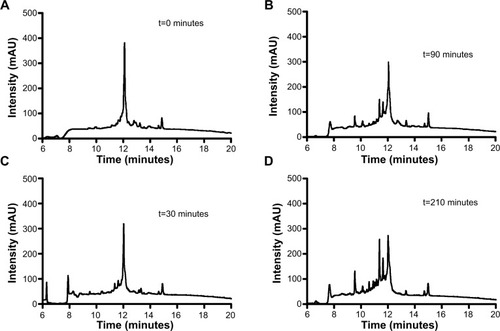 Figure 4 Reversed-phase high-performance liquid chromatography analysis of serum stability.Notes: Representative chromatograms after several incubation times: 0 minutes (A); 90 minutes (B); 30 minutes (C); 210 minutes (D).Abbreviation: mAU, milli absorbance units.