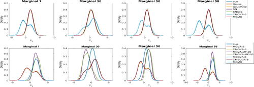 Fig. 5 Kernel density estimates of some of the marginal parameters θ approximated with Gaussian, Gaussian Copula, skew Gaussian, skew Gaussian copula, and the optimal variational approximations (A1)–(A6) together with the true marginal distributions and the marginal distributions estimated using the HMC method for the mixture of normals example with ρ=0.8.