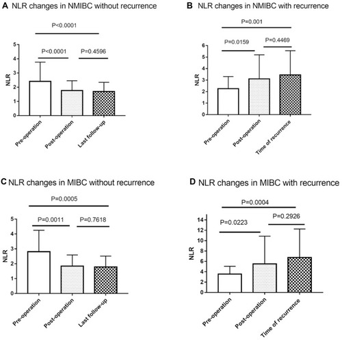 Figure 4 NLR changes in NMIBC and MIBC patients with or without recurrence. (A) NLR changes in NMIBC without recurrence (N=92). NLR decreased postoperatively and remained stable after surgery. (B) NLR changes in NMIBC with recurrence (N=45). NLR increased postoperatively and continued to the diagnosis of recurrence. (C) NLR changes in MIBC without recurrence (N=34). NLR decreased postoperatively and remained stable after surgery. (D) NLR changes in MIBC with recurrence (N=42). NLR increased postoperatively and continued to the diagnosis of recurrence. (P values were calculated using the Log rank test).