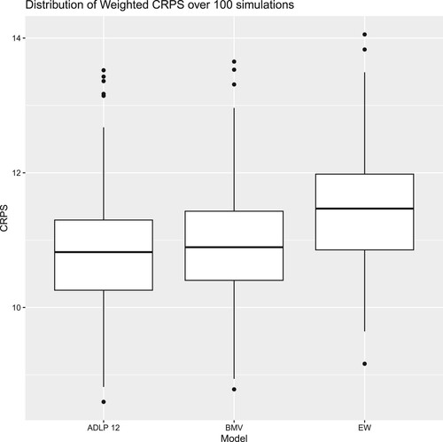 Figure A9. Distribution of weighted CRPS (right–tail focus) over 100 simulations (lower is better): comparison among ADLP12, EW and BMV.