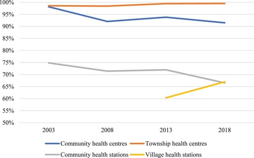 Figure 1. Publicly owned health centres and stations (% of total) (2003, 2008, 2013 and 2018). Source: author’s calculation based on doc-HSY-01; doc-HSY-03; doc-HSY-04; doc-HSY-05.