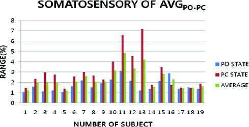 Figure 6. Average data of somatosensory condition and the postural movement in PO and PC.