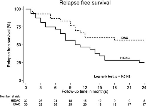 Figure 3. Kaplan–Meier curves of 2-year relapse-free survival of acute myeloid leukemia patients in intermediate-dose cytarabine (IDAC) and high dose cytarabine (HiDAC) groups.