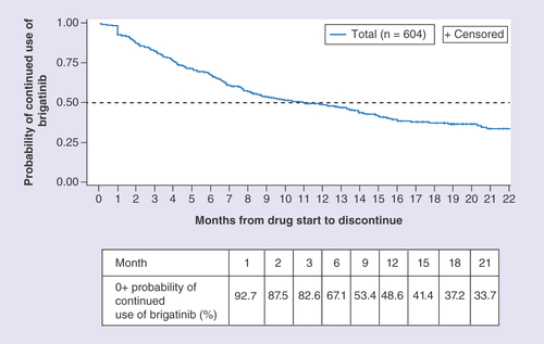 Figure 1. Probability of continued use of brigatinib across all lines of therapy.