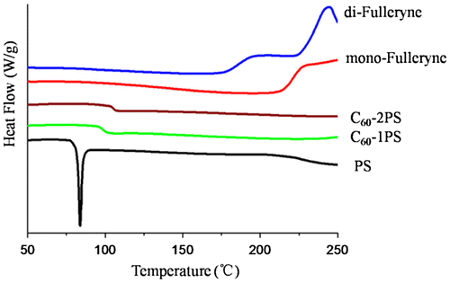 Figure 9. DSC thermograms of PS, mono-fulleryne, di-fulleryne, C60-1PS and C60-2PS.