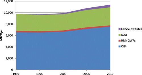 Figure 2. Historical emissions: 1990–2010 (MtCO2e).