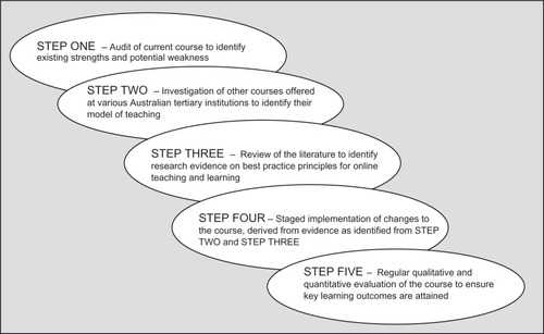 Figure 1 The five step process of change.