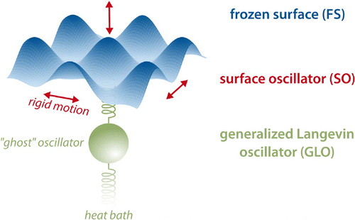 Figure 2. Hierarchical approaches to enrich simulations on a FS PES with an account of lattice motion. The SO model first introduces a 3D harmonic oscillator corresponding to a rigid shift of the entire PES in all spatial directions, thus allowing for adsorbate–surface energy transfer following a simple collision model. Building on this, the GLO adds a further ghost oscillator linearly coupled to the SO, which in turn is further coupled to a heat bath within an effective generalized Langevin description. This allows to also include energy dissipation from the SO to the bulk.