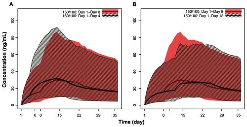 Figure 4 Pharmacokinetic simulations of the PP with second initiation dose (day 8) window expanded to ±4 days. (A) PP 150 mg eq on day 1 and 100 mg eq on day 8 versus 150 mg eq on day 1and 100 mg eq on day 4. (B) PP 150 mg eq on day 1 and 100 mg eq on day 8 versus 150 mg eq on day 1 and 100 mg eq on day 12.