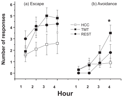 Figure 1 (a) Number of escape responses by hour for the three groups. (b) Number of avoidance responses by hour for the three groups. *different from REST and HCC, p < 0.05.