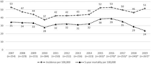 Figure 1. Annual incidence and all-cause 5-year mortality rates (per 100,000) of lung cancer. n = annual number of new lung cancer patients. *Follow-up time is less than 5 years.