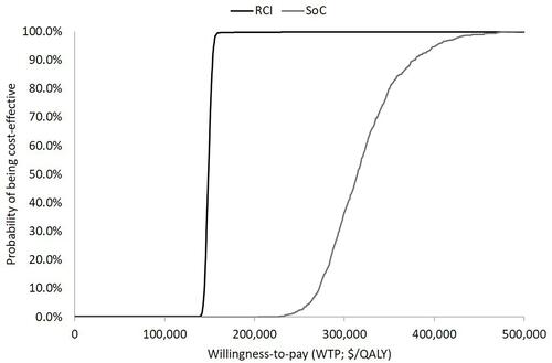 Figure 2 Cost-effectiveness acceptability curve of RCI and SoC. Based on 1,000 model iterations performed in the PSA.