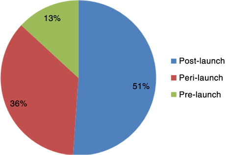 Fig. 3 Percentage of respondents including life-cycle position in their market access definition.