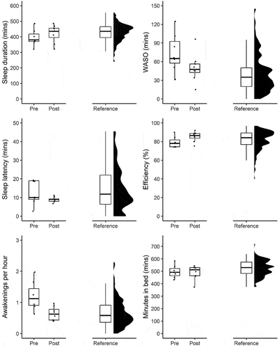 Figure 2. Box and whisker plots for Pre, Post, and the reference data. The reference data is shown alongside a cloud plot to highlight distribution. Outliers have been removed from the box and whisker plots.