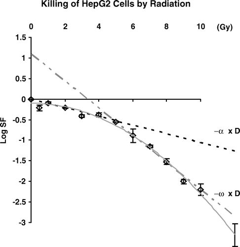 Figure 2.  Cell killing by graded doses of ionizing radiation in HepG2 cells. The terms –α × D and – ω × D represent the rates of cell kill at lower doses and higher doses respectively. The line –α × D represents cell killing estimated by the slope of a line from 0 dose to survival at 2.0 Gy and would be equivalent of the a coefficient from the linear-quadratic model; -ω × D is the rate of cell killing at higher doses determined by reiterative linear regression for dose points between 5 and 10 Gy and would be equivalent of –αD-βD2 using the linear-quadratic model.