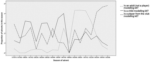Figure 5. Proportion of kit adverts featuring child models, adult fan models, and players, seasons 1978/1979 to 1995/1996.