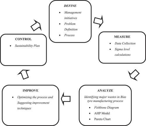 Figure 1. Proposed framework for Lean Six Sigma implementation in the Tyre manufacturing company.