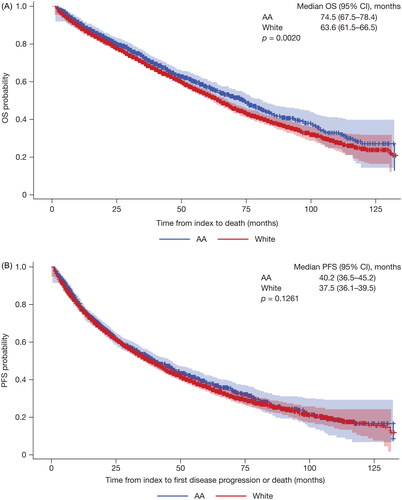 Figure 3. OS and PFS by race. (A) OS by race; (B) PFS by race. AA: Black/African American; OS: overall survival; PFS: progression-free survival.