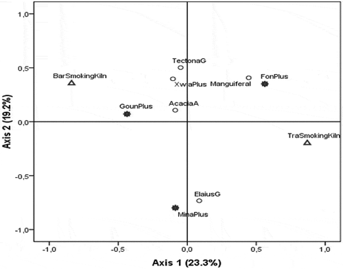 Figure 4. Factorial correspondence analysis to reveal links between types of kilns and fuels used, and socio-cultural groups of processors. BarSmokingKiln = Barrel smoking kiln; TraSmokingKiln = Traditional smoking kiln; TectonaG = Tectona grandis, ManguiferaI = Manguifera indica, AcaciaA = Acacia auriculiformis; GounPlus = Goun and similar; MinaPlus = Mina and similar; XwlaPlus = Xwla and similar; FonPlus = Fon and similar.