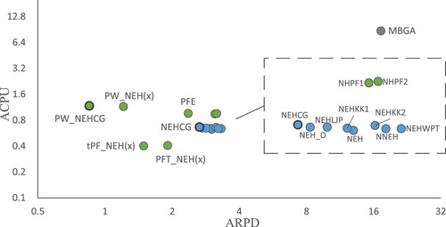 Figure 2 Average central processing unit time (ACPU) vs average relative percentage deviation (ARPD) of algorithms on a logarithmic scale for the Taillard instances.